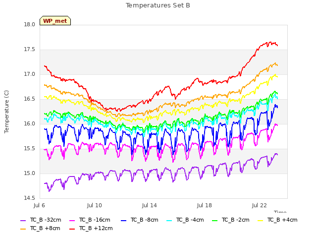 Explore the graph:Temperatures Set B in a new window