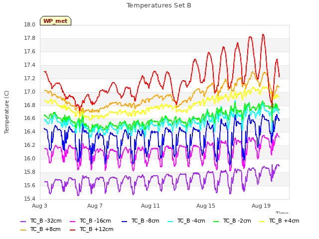 Explore the graph:Temperatures Set B in a new window