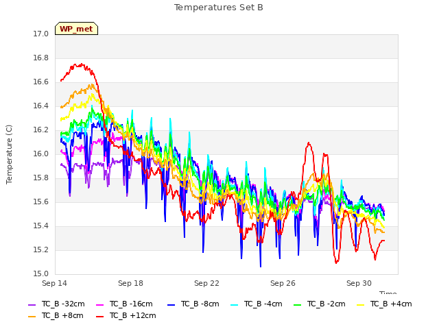 Explore the graph:Temperatures Set B in a new window