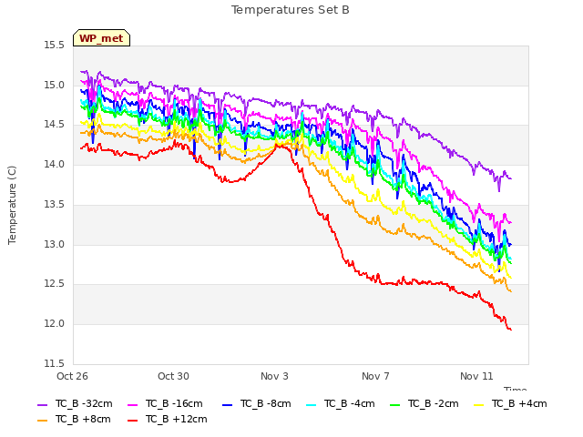 Explore the graph:Temperatures Set B in a new window