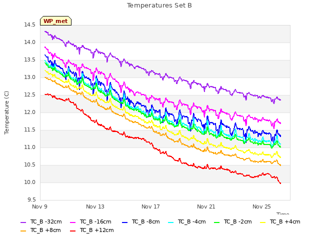 Explore the graph:Temperatures Set B in a new window