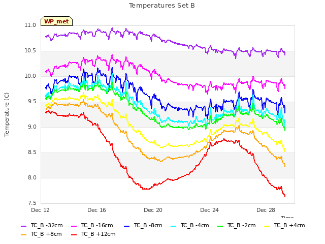 Explore the graph:Temperatures Set B in a new window