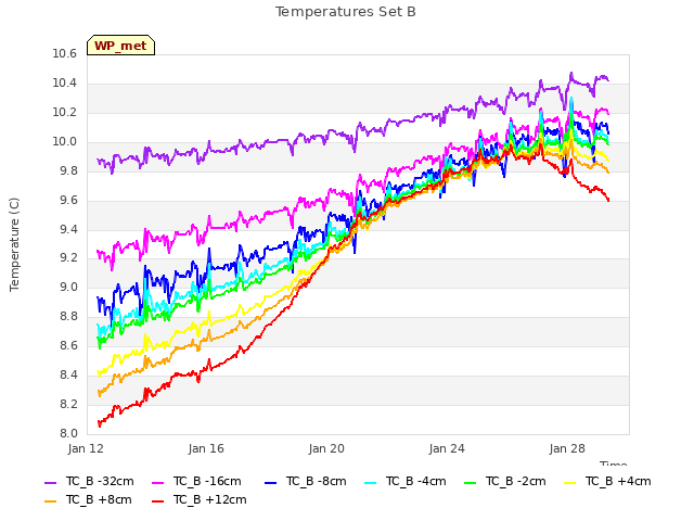 Explore the graph:Temperatures Set B in a new window