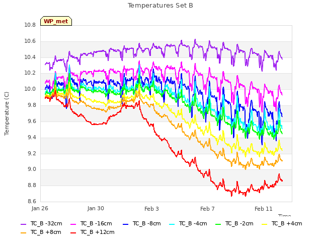 Explore the graph:Temperatures Set B in a new window