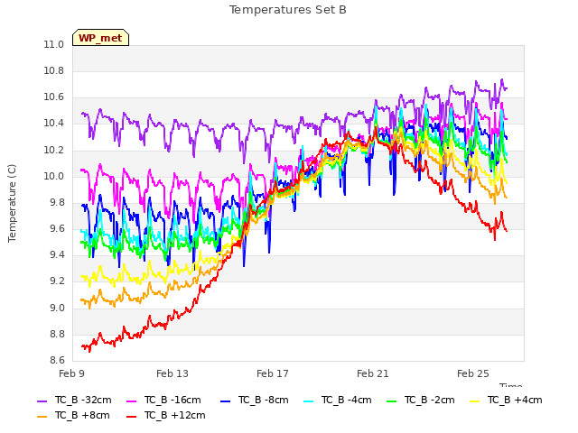 Explore the graph:Temperatures Set B in a new window