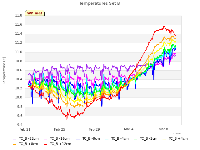 Explore the graph:Temperatures Set B in a new window