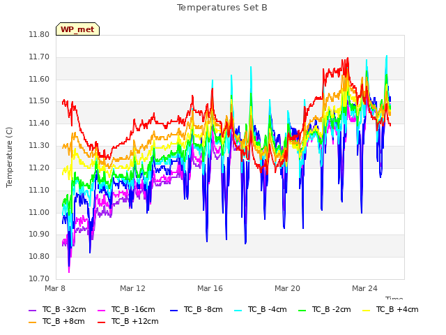 Explore the graph:Temperatures Set B in a new window