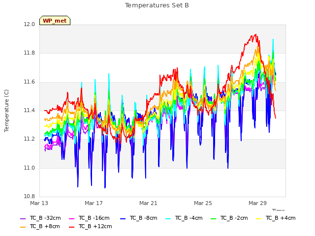 Explore the graph:Temperatures Set B in a new window