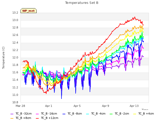 Explore the graph:Temperatures Set B in a new window