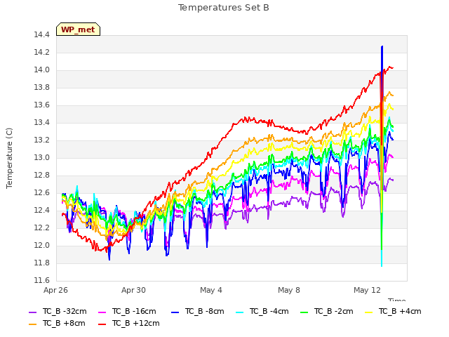 Explore the graph:Temperatures Set B in a new window