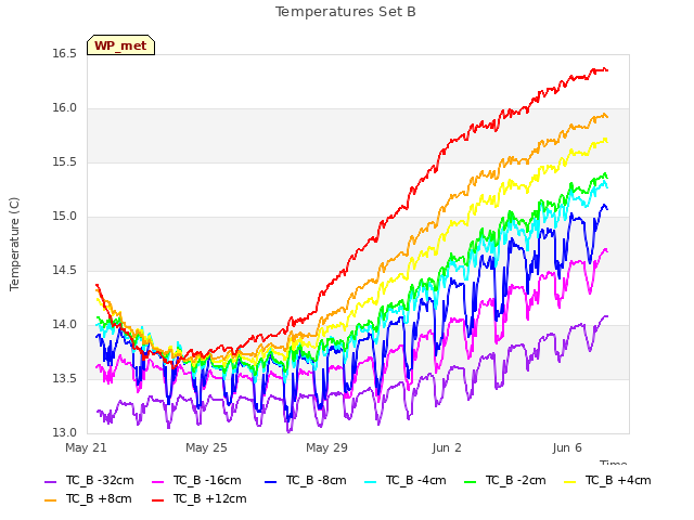 Explore the graph:Temperatures Set B in a new window
