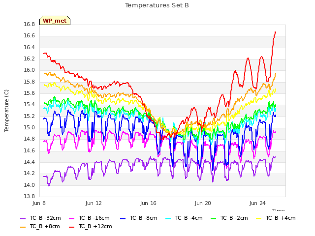 Explore the graph:Temperatures Set B in a new window