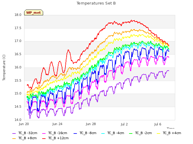 Explore the graph:Temperatures Set B in a new window