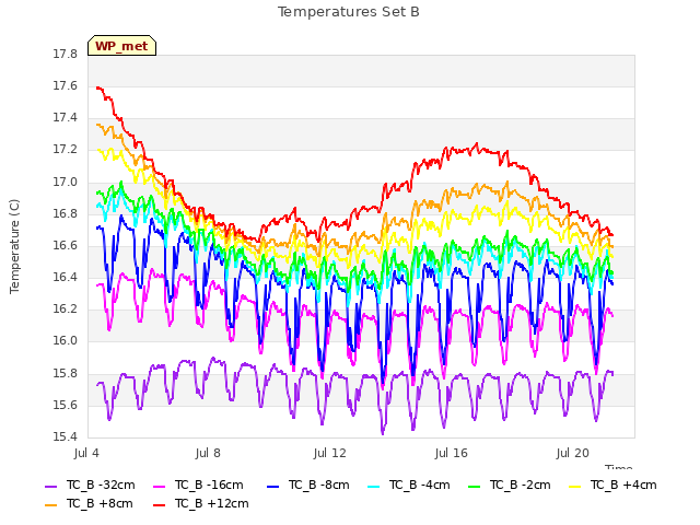 Explore the graph:Temperatures Set B in a new window