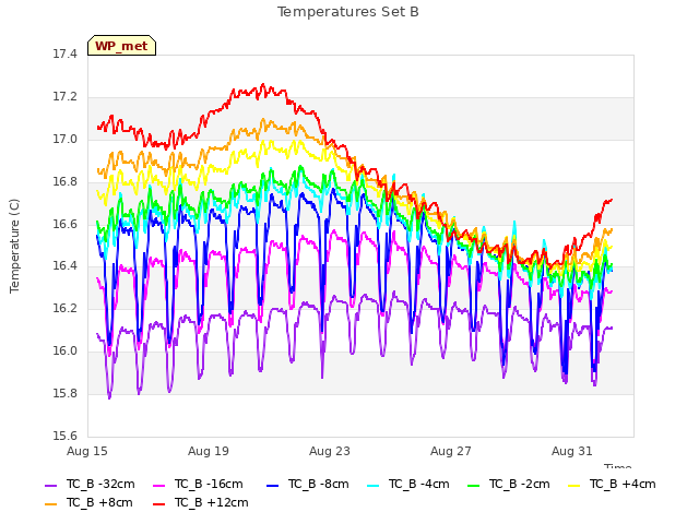 Explore the graph:Temperatures Set B in a new window