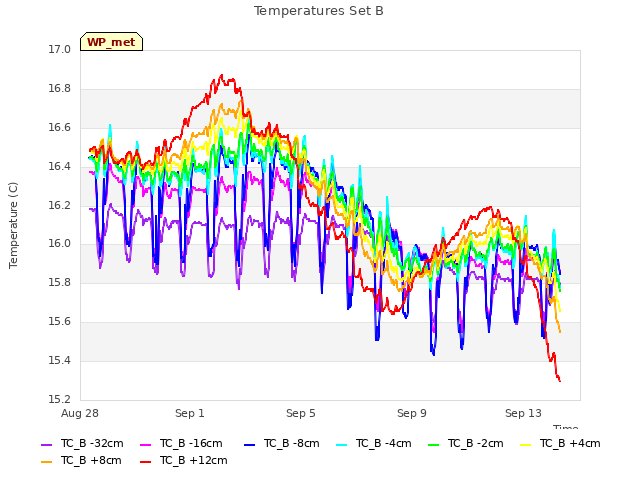 Explore the graph:Temperatures Set B in a new window