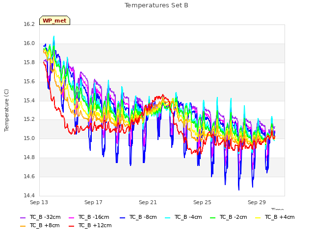 Explore the graph:Temperatures Set B in a new window