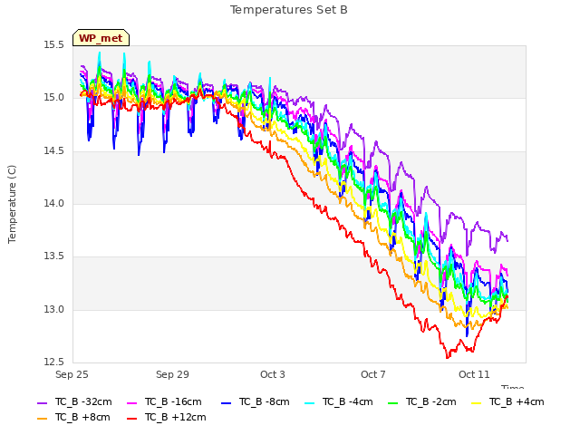 Explore the graph:Temperatures Set B in a new window