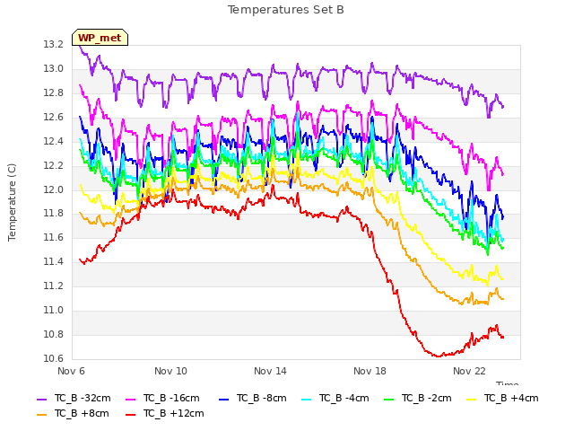 Explore the graph:Temperatures Set B in a new window