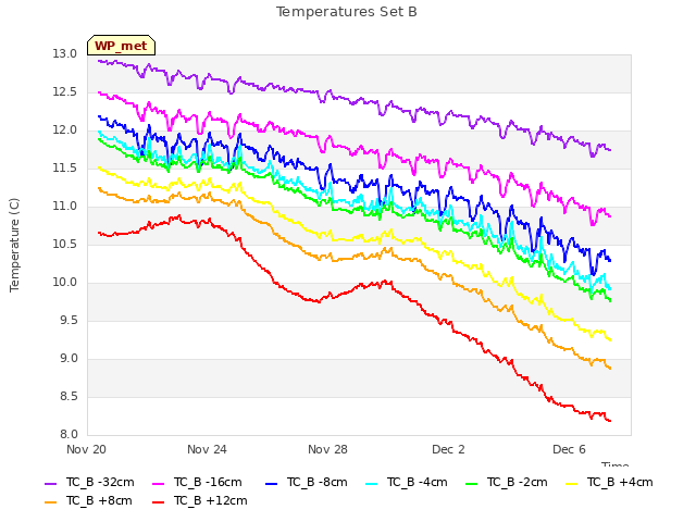 Explore the graph:Temperatures Set B in a new window
