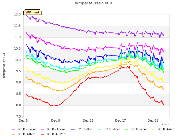 Explore the graph:Temperatures Set B in a new window