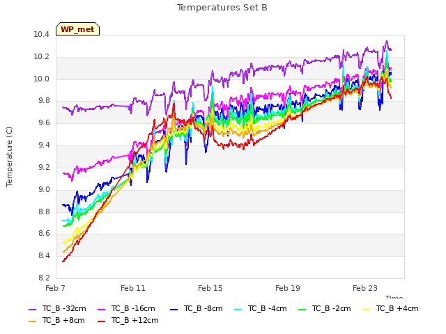 Explore the graph:Temperatures Set B in a new window