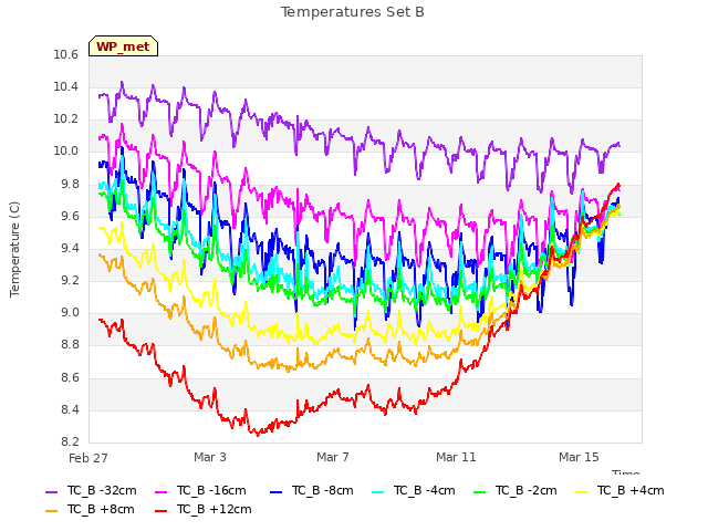 Explore the graph:Temperatures Set B in a new window