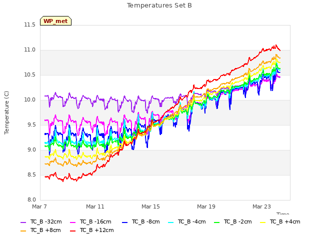 Explore the graph:Temperatures Set B in a new window