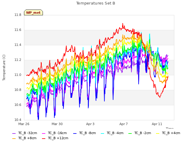 Explore the graph:Temperatures Set B in a new window