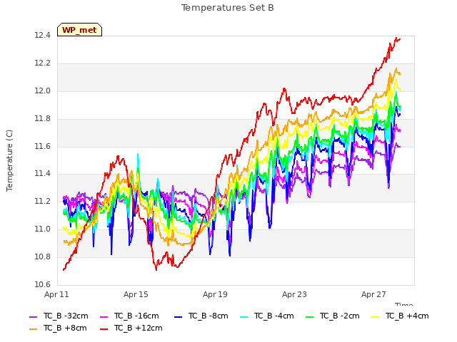 Explore the graph:Temperatures Set B in a new window