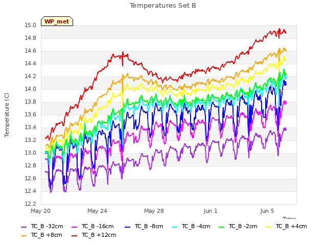 Explore the graph:Temperatures Set B in a new window