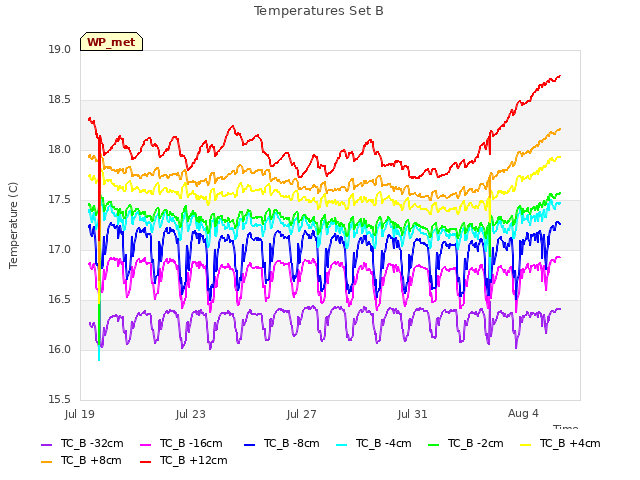 Explore the graph:Temperatures Set B in a new window