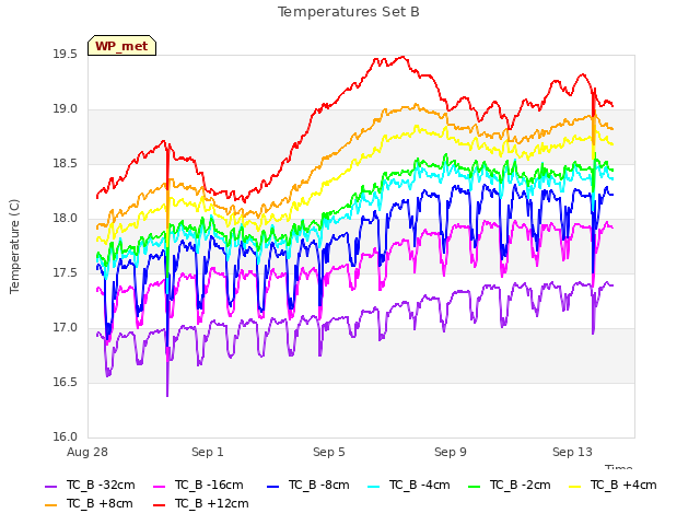 Explore the graph:Temperatures Set B in a new window