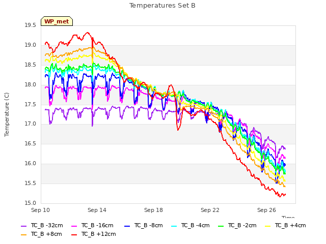 Explore the graph:Temperatures Set B in a new window