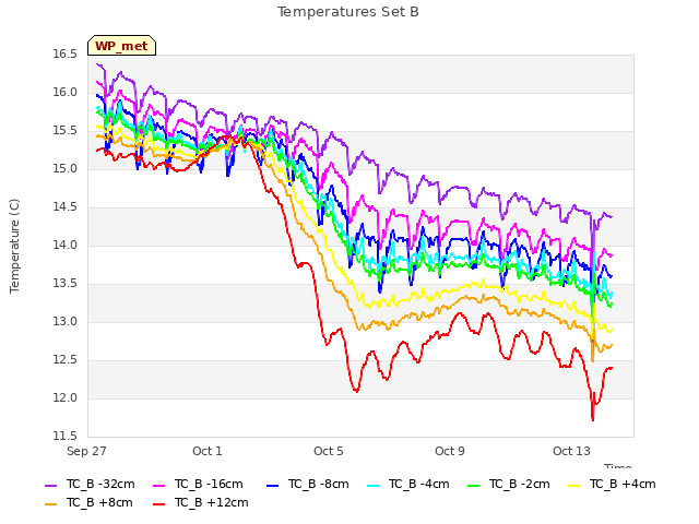 Explore the graph:Temperatures Set B in a new window