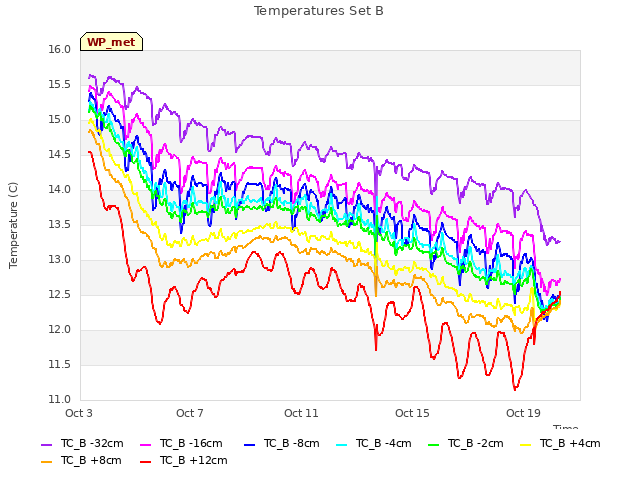 Explore the graph:Temperatures Set B in a new window