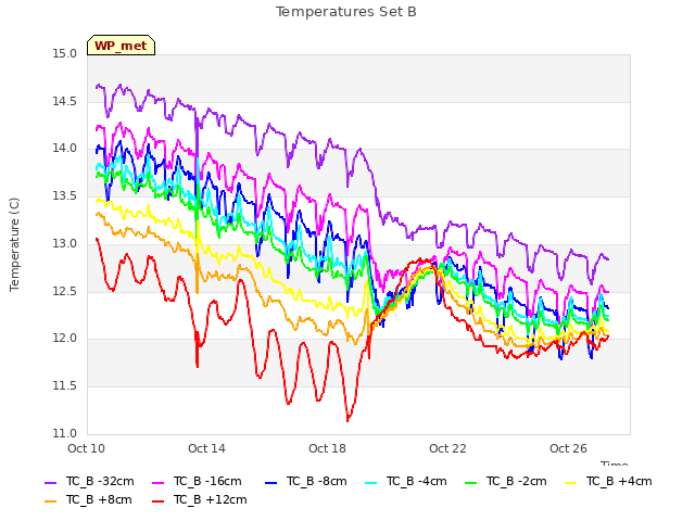 Explore the graph:Temperatures Set B in a new window