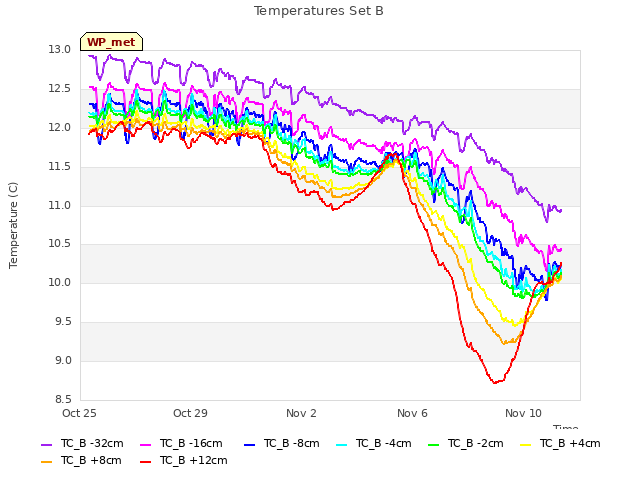 Explore the graph:Temperatures Set B in a new window