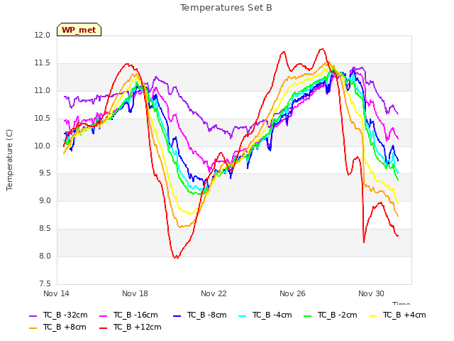 Explore the graph:Temperatures Set B in a new window