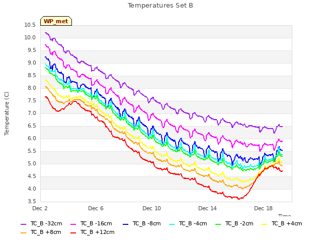 Explore the graph:Temperatures Set B in a new window