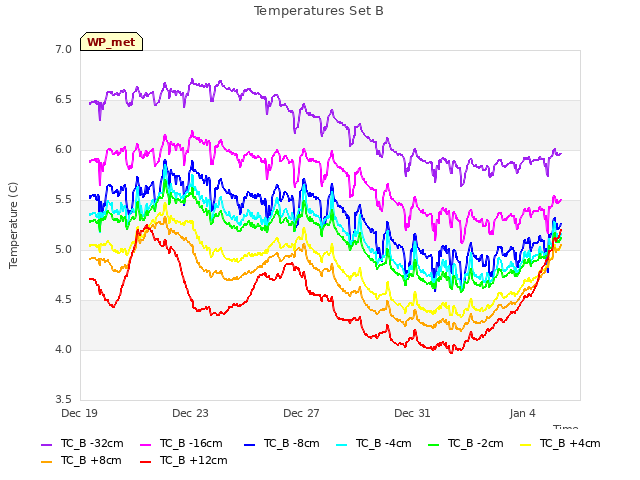Explore the graph:Temperatures Set B in a new window