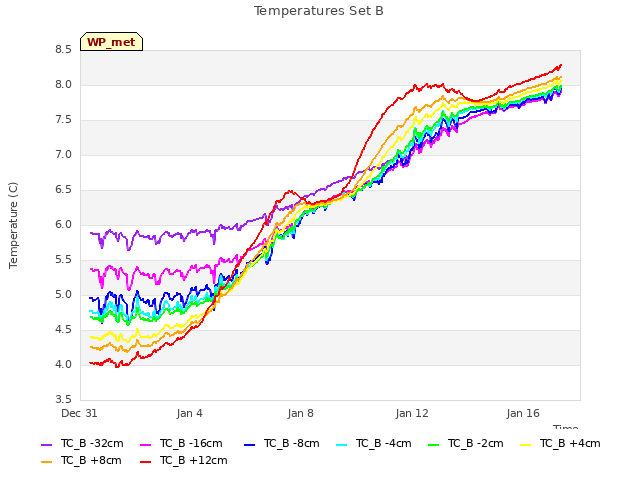 Explore the graph:Temperatures Set B in a new window