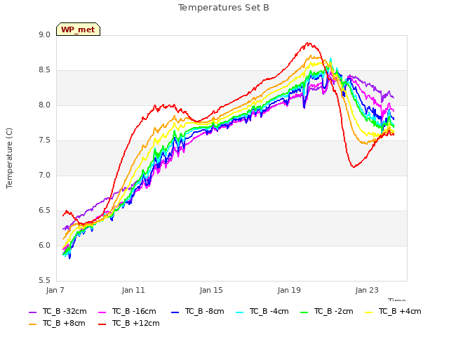 Explore the graph:Temperatures Set B in a new window