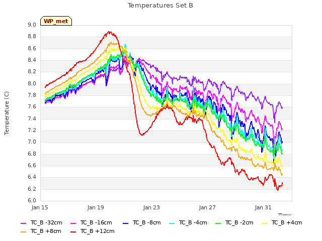 Explore the graph:Temperatures Set B in a new window