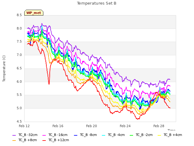 Explore the graph:Temperatures Set B in a new window