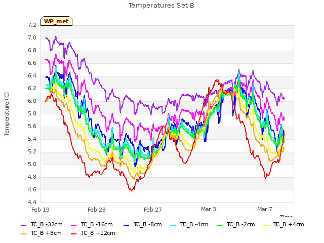 Explore the graph:Temperatures Set B in a new window