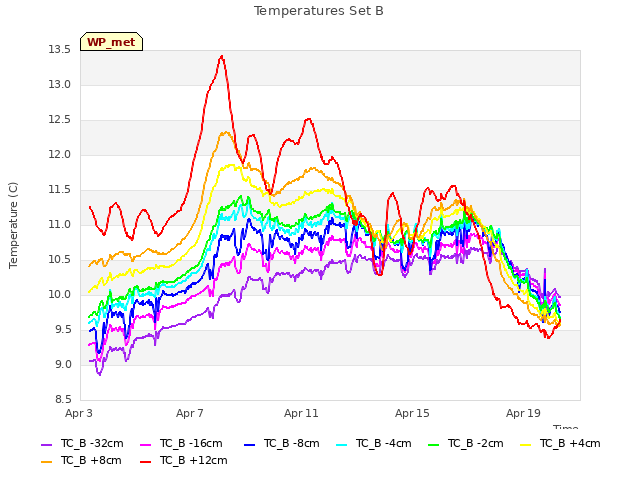 Explore the graph:Temperatures Set B in a new window