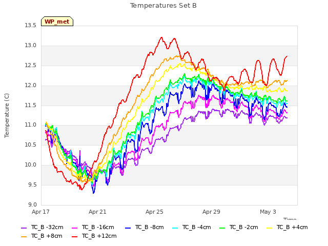 Explore the graph:Temperatures Set B in a new window