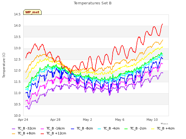 Explore the graph:Temperatures Set B in a new window