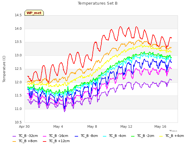 Explore the graph:Temperatures Set B in a new window